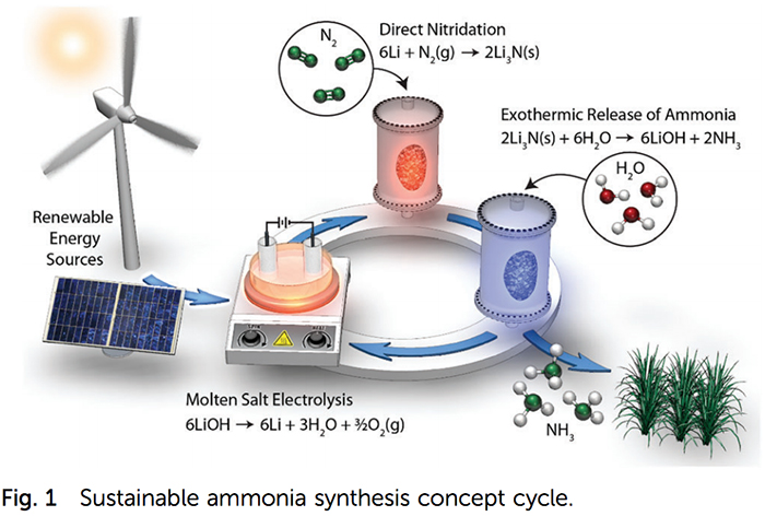 Image: Nørskov et al, Ammonia synthesis from N2 and H2O using a lithium cycling electrification strategy at atmospheric pressure, Energy & Environmental Science, July 2017
