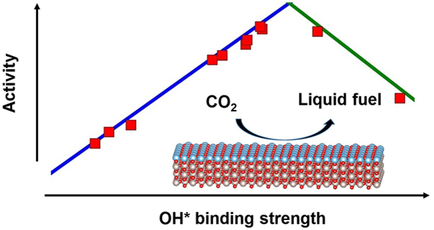 Oxides for CO2 electroreduction