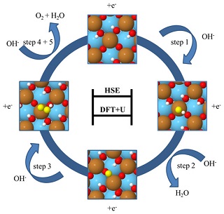 Comparative DFT+U And HSE Study Of The Oxygen Evolution ...