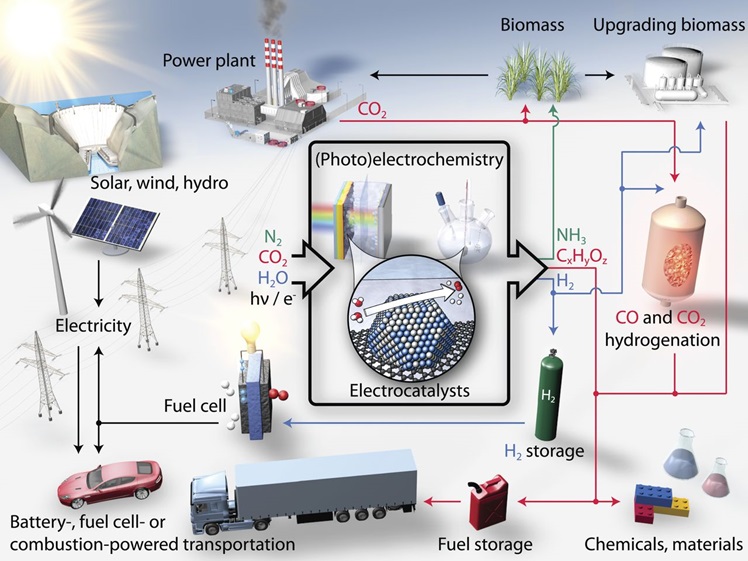Sustainable energy future. Schematic of a sustainable energy landscape based on electrocatalysis.
