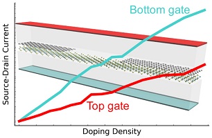 Field Effect in Graphene Based van der Wals Heterostructures, Stacking ...
