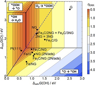 DFT Study of the Oxygen Reduction Reaction on Carbon-Coated Iron and ...